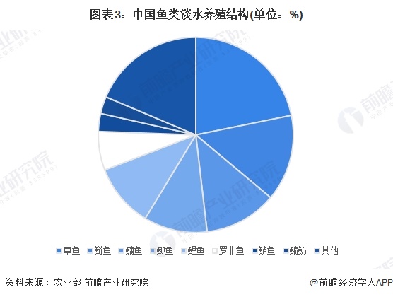 图表3：中国鱼类淡水养殖结构(单位：%)