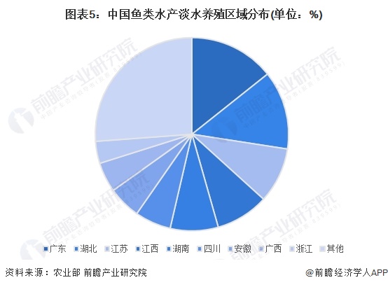 图表5：中国鱼类水产淡水养殖区域分布(单位：%)