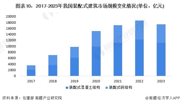 圖表10：2017-2023年我國裝配式建筑市場規(guī)模變化情況(單位：億元)