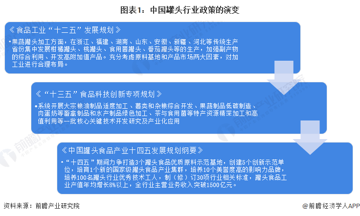 图表1：中国罐头行业政策的演变