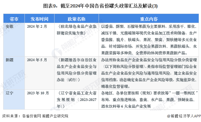 圖表9：截至2024年中國各省份罐頭政策匯總及解讀(3)