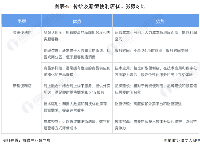 图表4：传统及新型便利店优、劣势对比