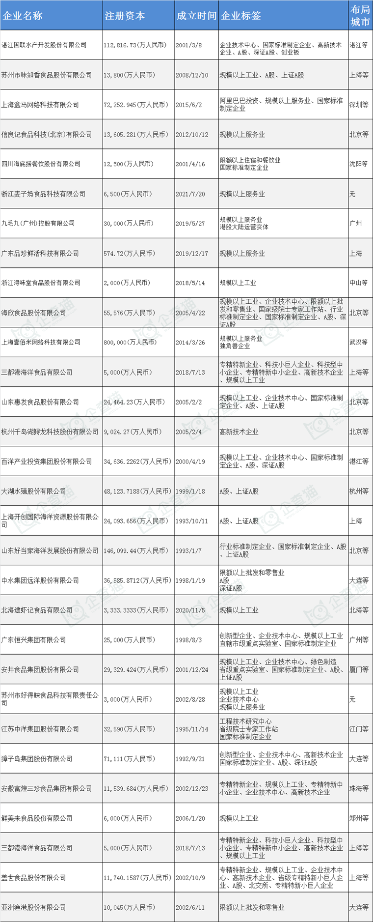 在国内水产预制菜主要企业动向如何呢?