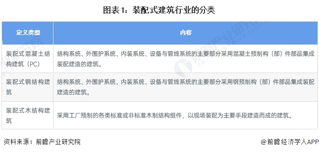 图表1：装配式建筑行业的分类