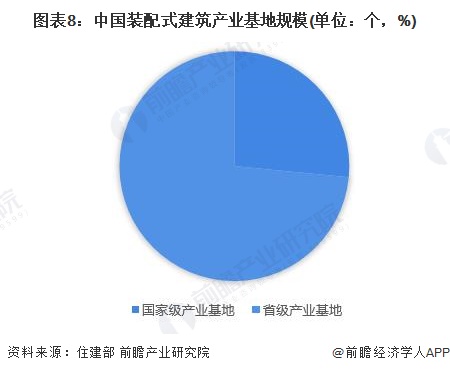 圖表8：中國裝配式建筑產(chǎn)業(yè)基地規(guī)模(單位：個，%)