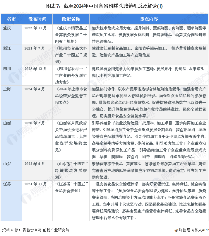 圖表7：截至2024年中國各省份罐頭政策匯總及解讀(1)