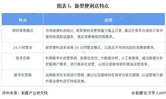 圖表1：新型便利店特點(diǎn)