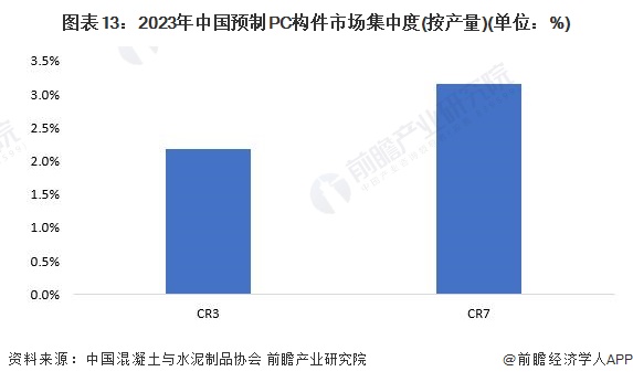 图表13：2023年中国预制PC构件市场集中度(按产量)(单位：%)