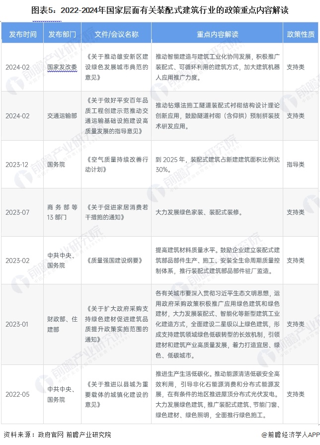 图表5：2022-2024年国家层面有关装配式建筑行业的政策重点内容解读