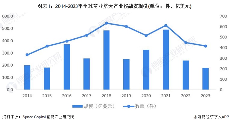 图表1：2014-2023年全球商业航天产业投融资规模(单位：件，亿美元)