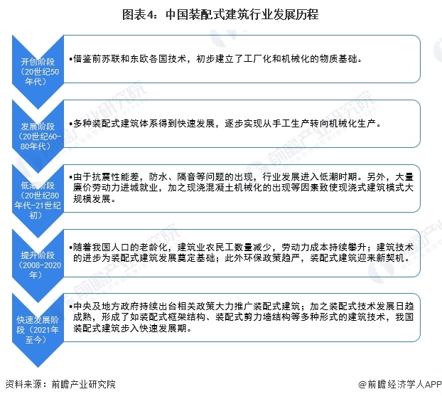 图表4：中国装配式建筑行业发展历程