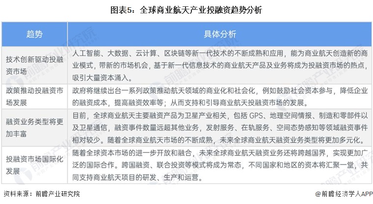 图表5：全球商业航天产业投融资趋势分析