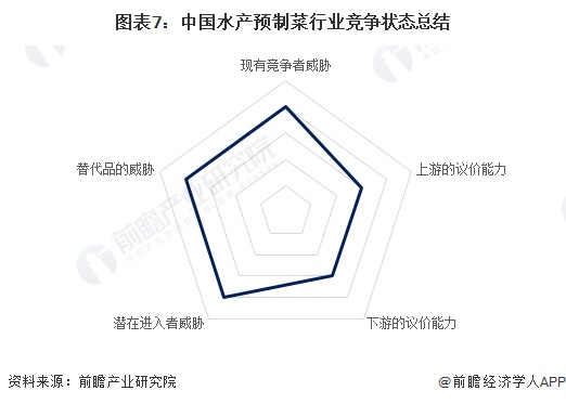 圖表7：中國(guó)水產(chǎn)預(yù)制菜行業(yè)競(jìng)爭(zhēng)狀態(tài)總結(jié)