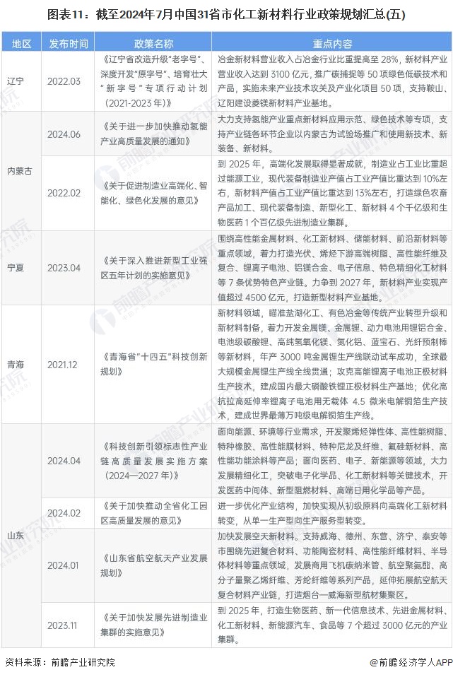 圖表11：截至2024年7月中國31省市化工新材料行業(yè)政策規(guī)劃匯總(五)