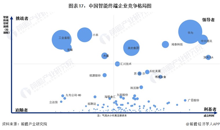 圖表17：中國智能終端企業(yè)競爭格局圖