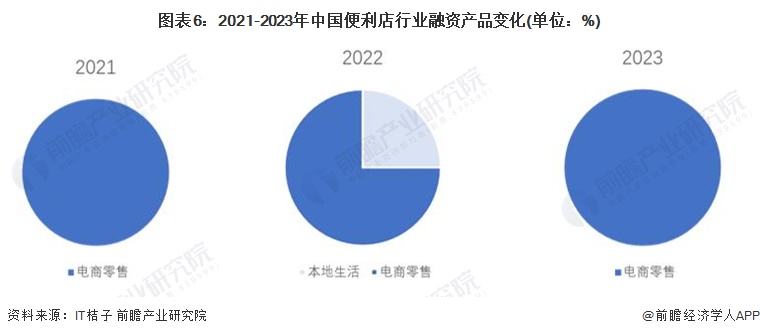 圖表6：2021-2023年中國便利店行業(yè)融資產(chǎn)品變化(單位：%)