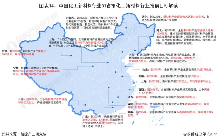 圖表14：中國化工新材料行業(yè)31省市化工新材料行業(yè)發(fā)展目標(biāo)解讀