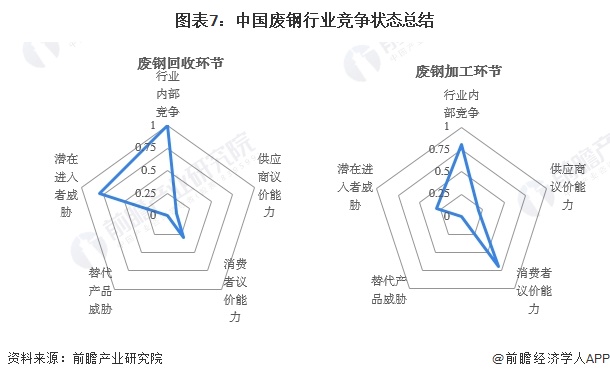 图表7：中国废钢行业竞争状态总结