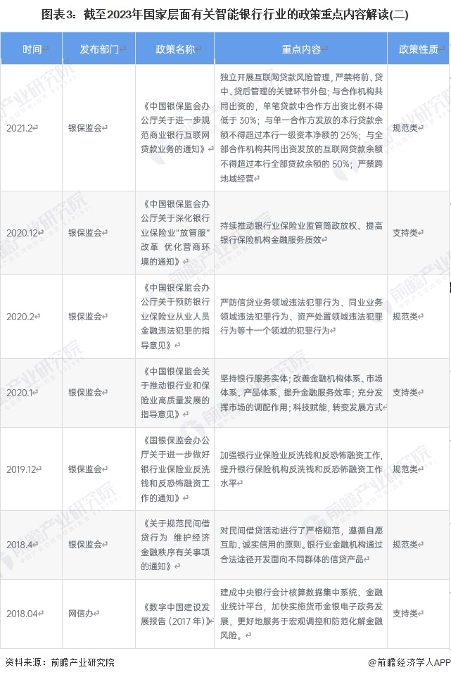 圖表3：截至2023年國(guó)家層面有關(guān)智能銀行行業(yè)的政策重點(diǎn)內(nèi)容解讀(二)