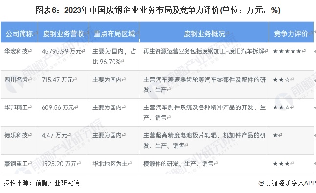 圖表6：2023年中國廢鋼企業(yè)業(yè)務(wù)布局及競爭力評價(單位：萬元，%)