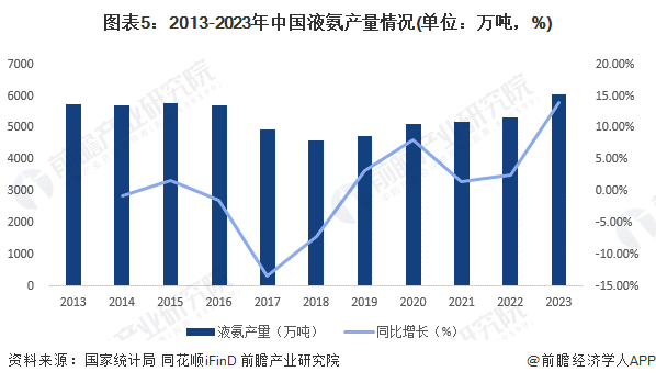 圖表5：2013-2023年中國液氨產(chǎn)量情況(單位：萬噸，%)