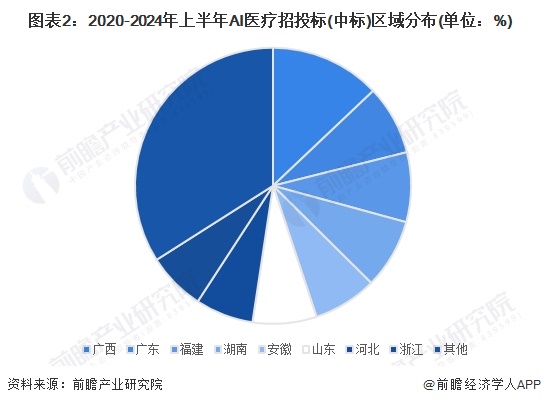 圖表2：2020-2024年上半年AI醫(yī)療招投標(中標)區(qū)域分布(單位：%)