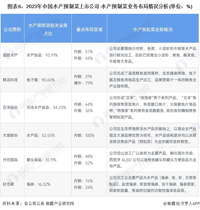 图表6：2023年中国水产预制菜上市公司-水产预制菜业务布局情况分析(单位：%)