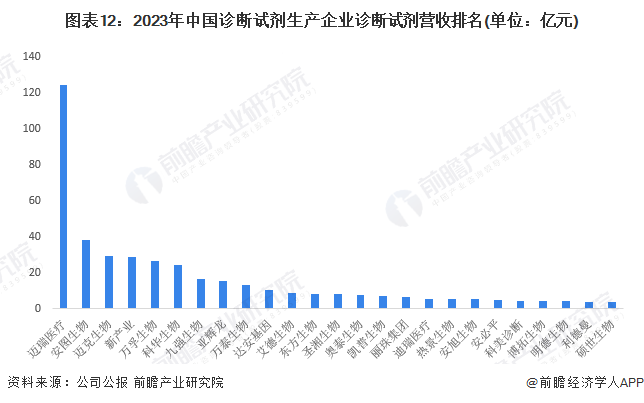 图表12：2023年中国诊断试剂生产企业诊断试剂营收排名(单位：亿元)