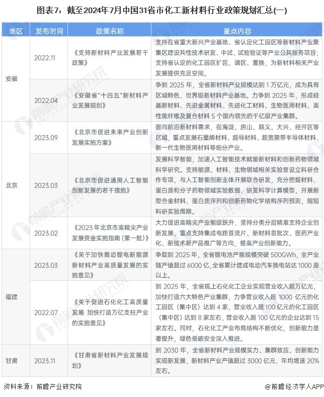 图表7：截至2024年7月中国31省市化工新材料行业政策规划汇总(一)