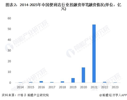 圖表2：2014-2023年中國便利店行業(yè)投融資單筆融資情況(單位：億元)