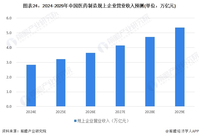 圖表24：2024-2029年中國醫(yī)藥制造規(guī)上企業(yè)營業(yè)收入預(yù)測(單位：萬億元)