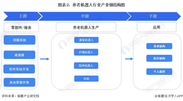 图表2：养老机器人行业产业链结构图