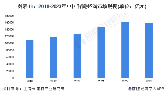 圖表11：2018-2023年中國智能終端市場規(guī)模(單位：億元)