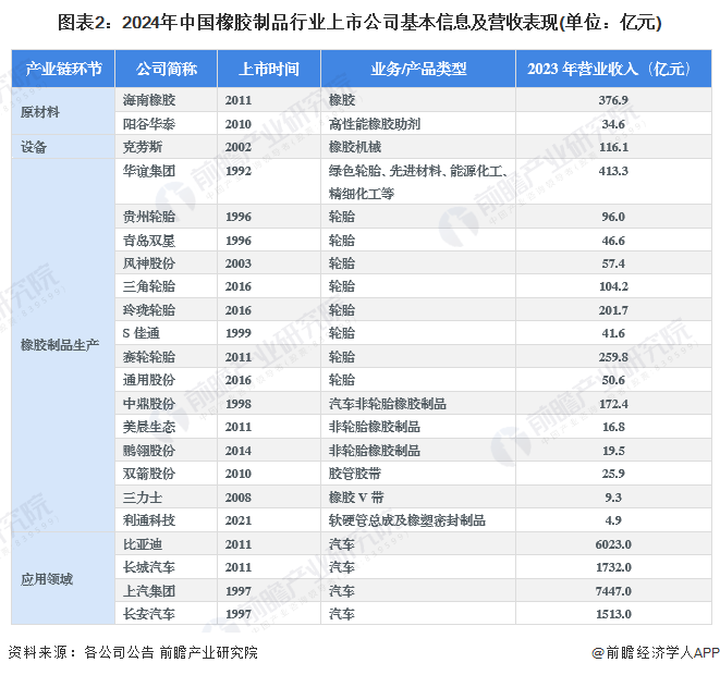 图表2：2024年中国橡胶制品行业上市公司基本信息及营收表现(单位：亿元)