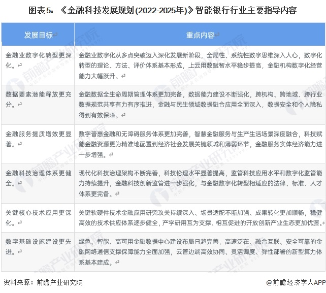 圖表5：《金融科技發(fā)展規(guī)劃(2022-2025年)》智能銀行行業(yè)主要指導(dǎo)內(nèi)容