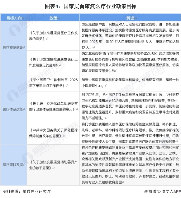 圖表4：國家層面康復醫(yī)療行業(yè)政策目標