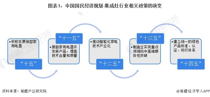 圖表1：中國國民經(jīng)濟(jì)規(guī)劃-集成灶行業(yè)相關(guān)政策的演變