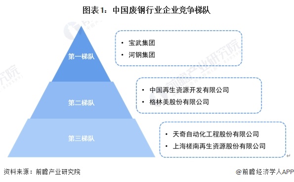 图表1：中国废钢行业企业竞争梯队