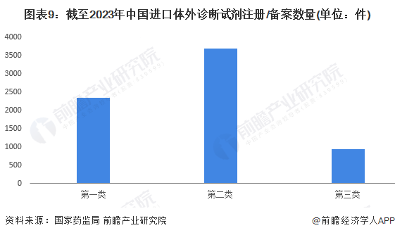 图表9：截至2023年中国进口体外诊断试剂注册/备案数量(单位：件)