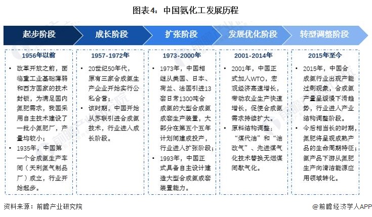 图表4：中国氨化工发展历程