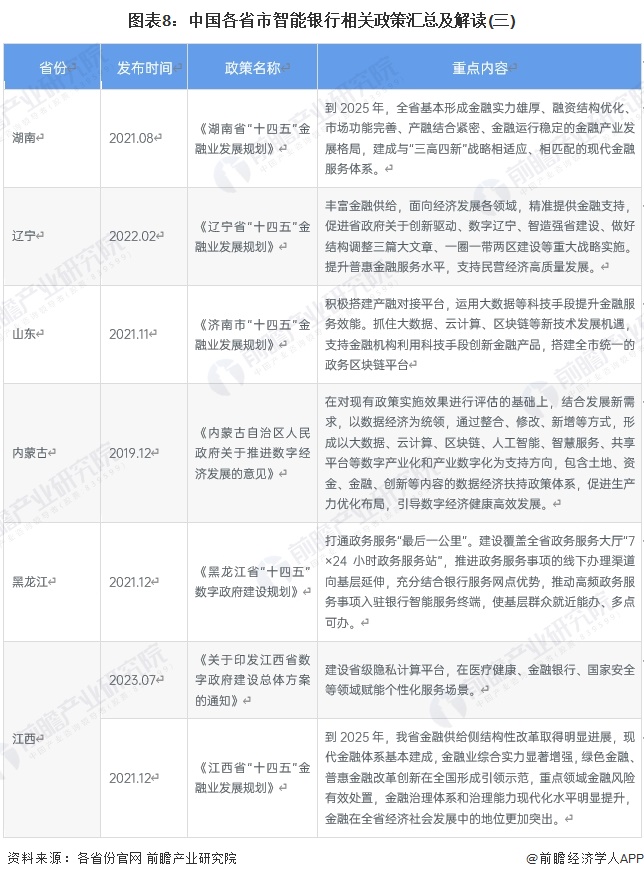 圖表8：中國(guó)各省市智能銀行相關(guān)政策匯總及解讀(三)