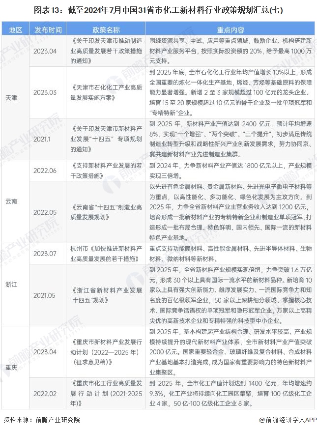 圖表13：截至2024年7月中國31省市化工新材料行業(yè)政策規(guī)劃匯總(七)