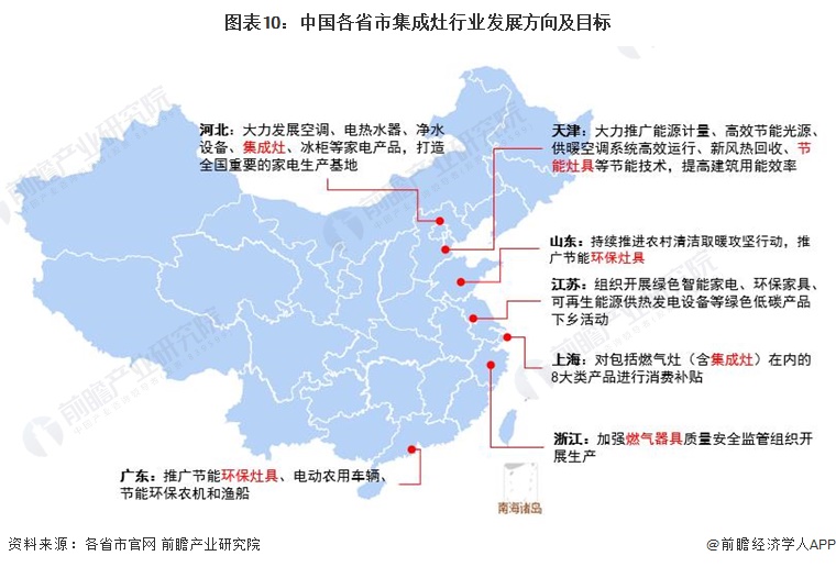 图表10：中国各省市集成灶行业发展方向及目标