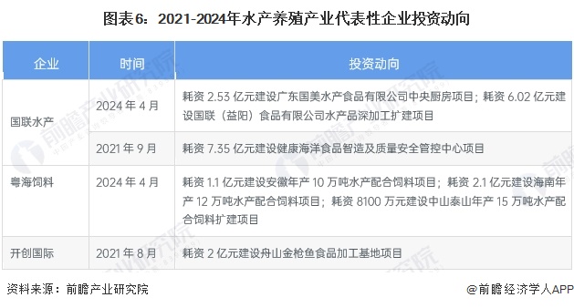 图表6：2021-2024年水产养殖产业代表性企业投资动向