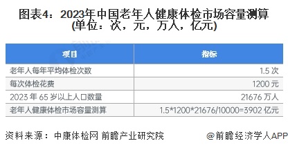 圖表4：2023年中國(guó)老年人健康體檢市場(chǎng)容量測(cè)算(單位：次，元，萬(wàn)人，億元)