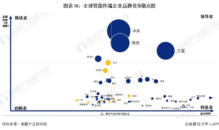 圖表18：全球智能終端企業(yè)品牌競爭散點(diǎn)圖