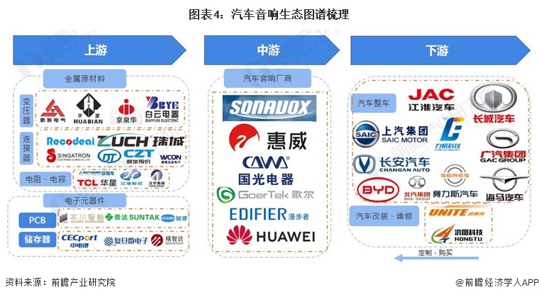 图表4：汽车音响生态图谱梳理