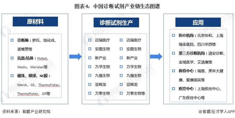 图表4：中国诊断试剂产业链生态图谱