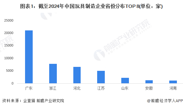 圖表1：截至2024年中國玩具制造企業(yè)省份分布TOP 8(單位：家)