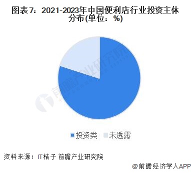 图表7：2021-2023年中国便利店行业投资主体分布(单位：%)